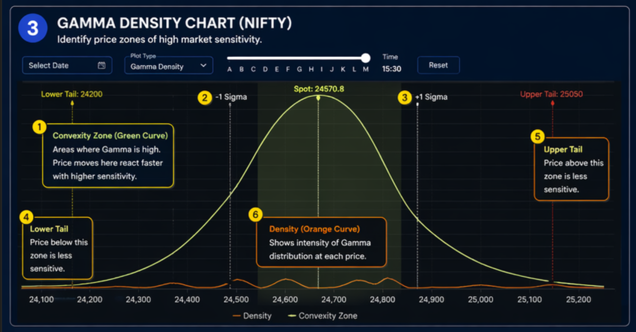 Vtrender Gamma Density chart — Convexity Zone green curve and Density orange curve showing price sensitivity on NIFTY