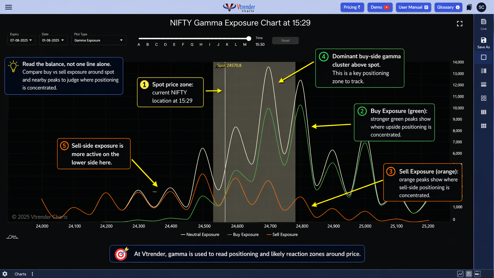 Vtrender Gamma Exposure chart — Buy Exposure green, Sell Exposure orange and Neutral Exposure white curves across NIFTY strikes