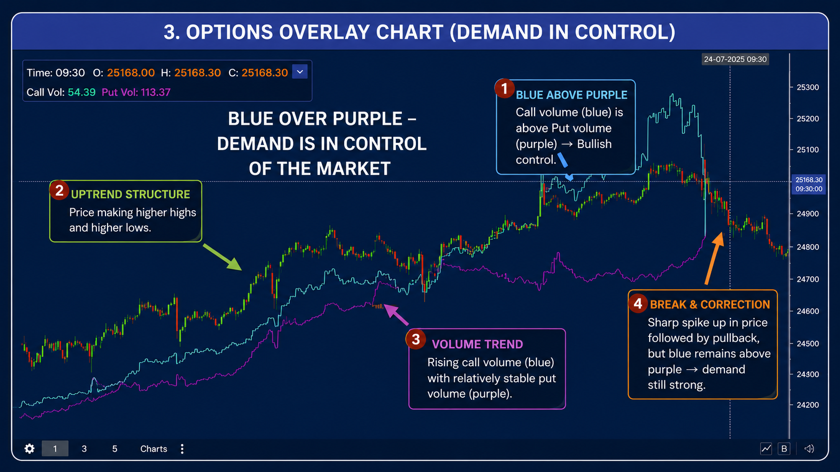 Vtrender NTM VolX chart — call volume blue line vs put volume purple line overlaid on NIFTY price showing demand in control