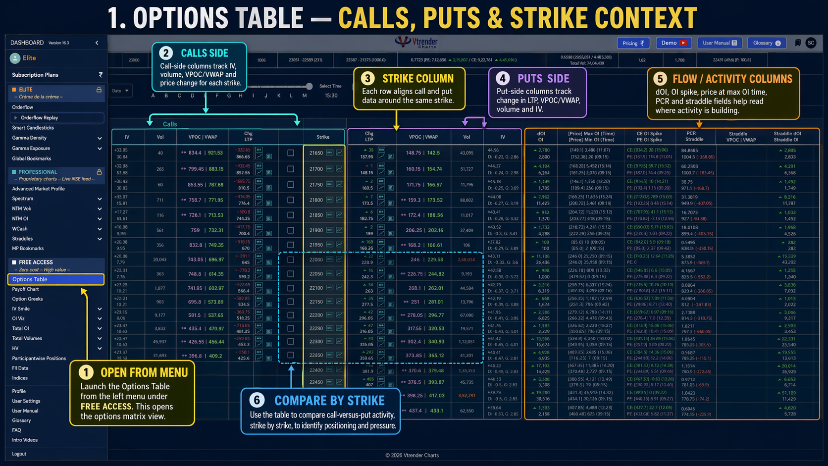 Vtrender Options Table — Calls, Puts and Strike data showing IV, volume, VPOC, VWAP, dOI, PCR and straddle fields