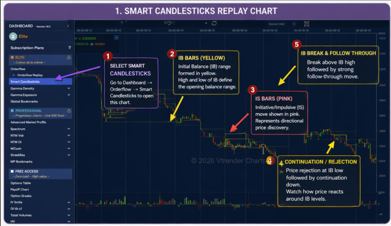 Vtrender Smart Candlesticks chart — IB bars in yellow, IS initiative bars in pink, IB break and follow-through