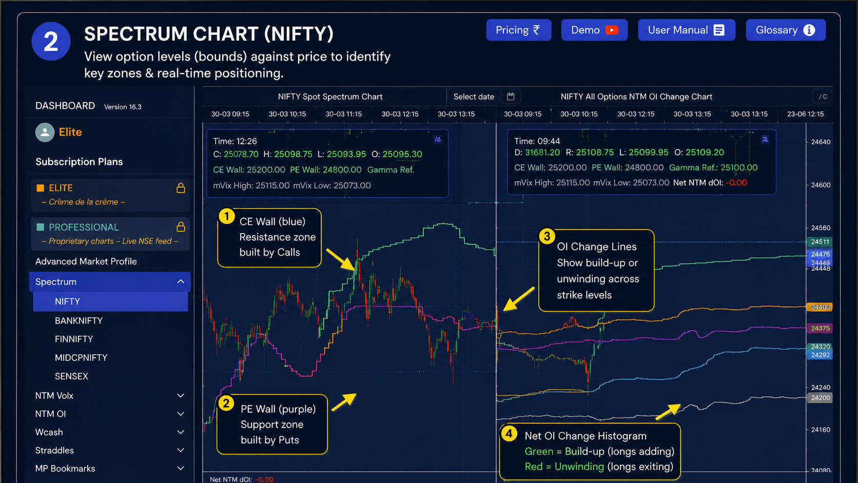 Vtrender Spectrum chart — CE Wall blue resistance, PE Wall purple support, OI Change lines and Net OI histogram on NIFTY