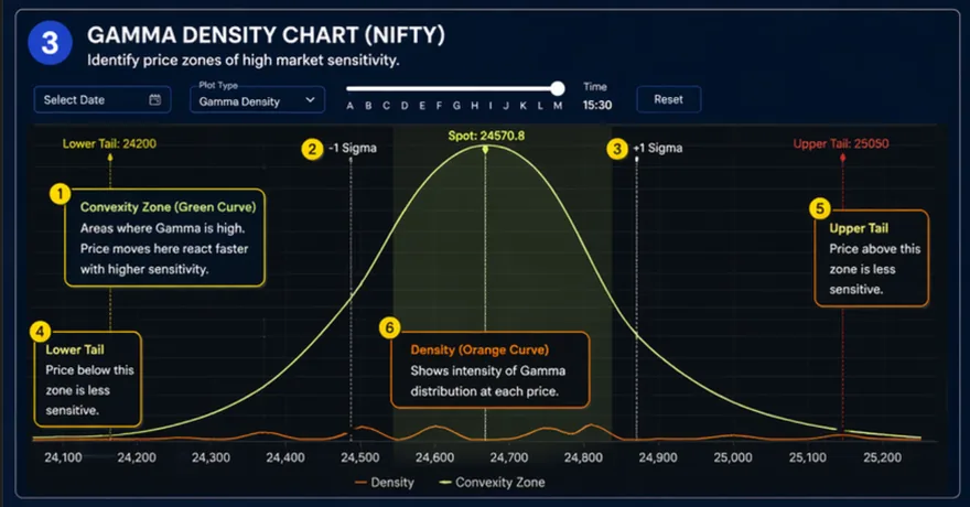 Vtrender Gamma Density chart — Convexity Zone green curve and Density orange curve showing price sensitivity on NIFTY