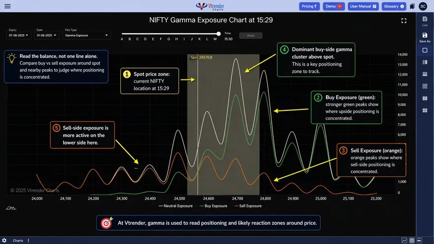 Vtrender Gamma Exposure chart — Buy Exposure green, Sell Exposure orange and Neutral Exposure white curves across NIFTY strikes