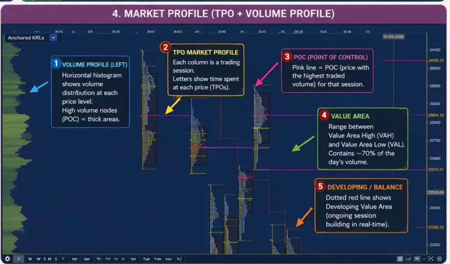 Vtrender Market Profile chart — TPO letters, Volume Profile histogram, Value Area and POC on NIFTY