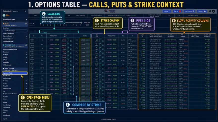 Vtrender Options Table — Calls, Puts and Strike data showing IV, volume, VPOC, VWAP, dOI, PCR and straddle fields