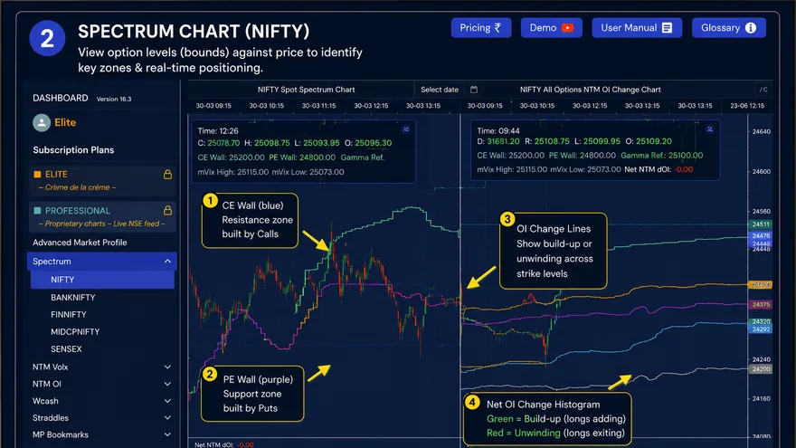 Vtrender Spectrum chart — CE Wall blue resistance, PE Wall purple support, OI Change lines and Net OI histogram on NIFTY