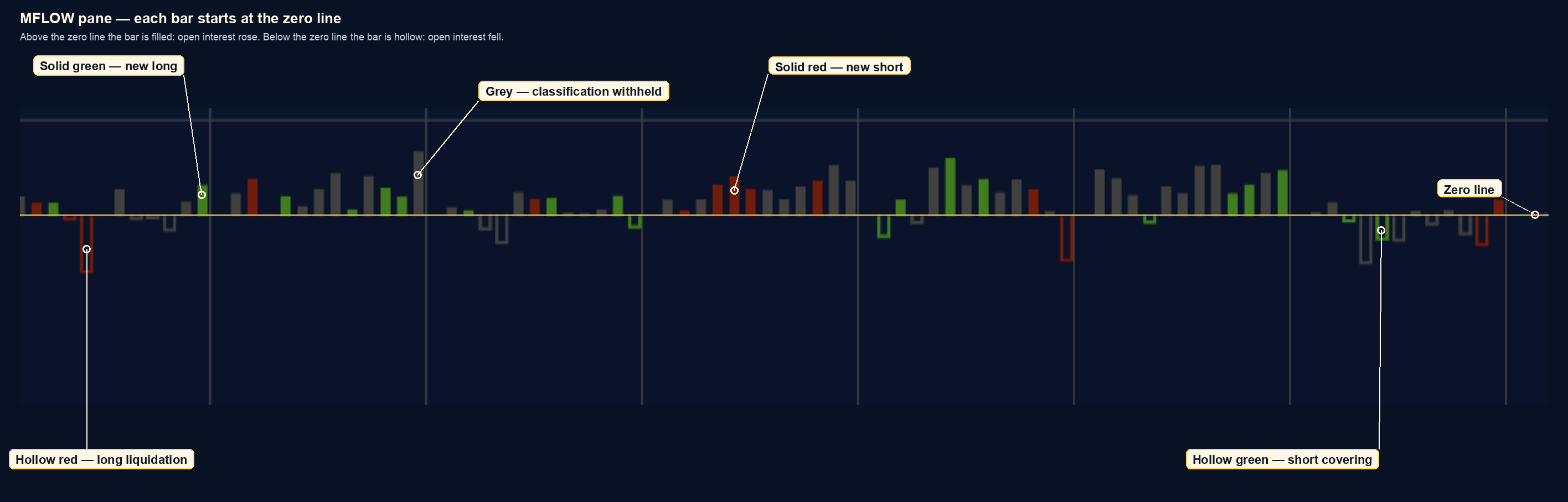 Annotated MFLOW pane. Filled bars sit above the zero line and hollow bars hang below it. Callouts mark solid green, solid red, hollow green, hollow red, grey, and the zero line.