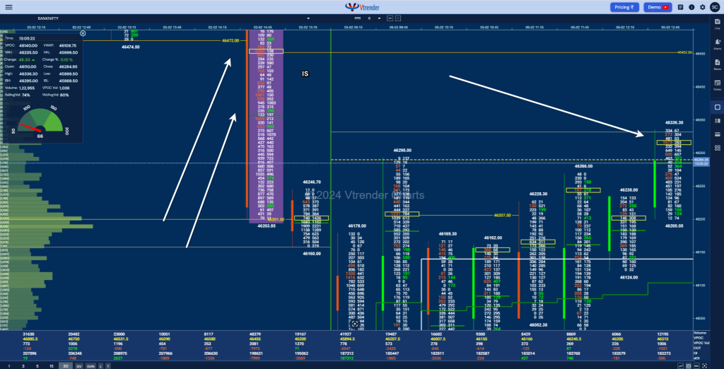 Orderflow Charts Banknifty Google Chrome 2024 02 05 At 1.05.37 Pm Market Profile The Evolution Must Read