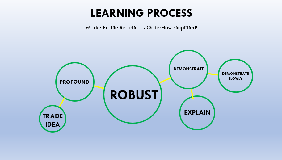 Learning Process Level 1- Market Profile Essentials