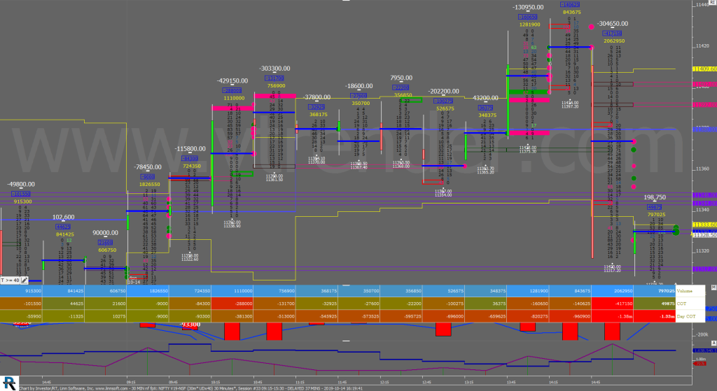 30 Min Nf Fpx 7 1 Desi Mo (Mcclellans Oscillator For Nse) – 18Th Aug 2023 Advancing Issues