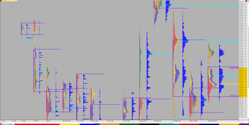 Bnf F 2 Weekly Charts (14Th To 18Th October) And Market Profile Analysis Market Profile
