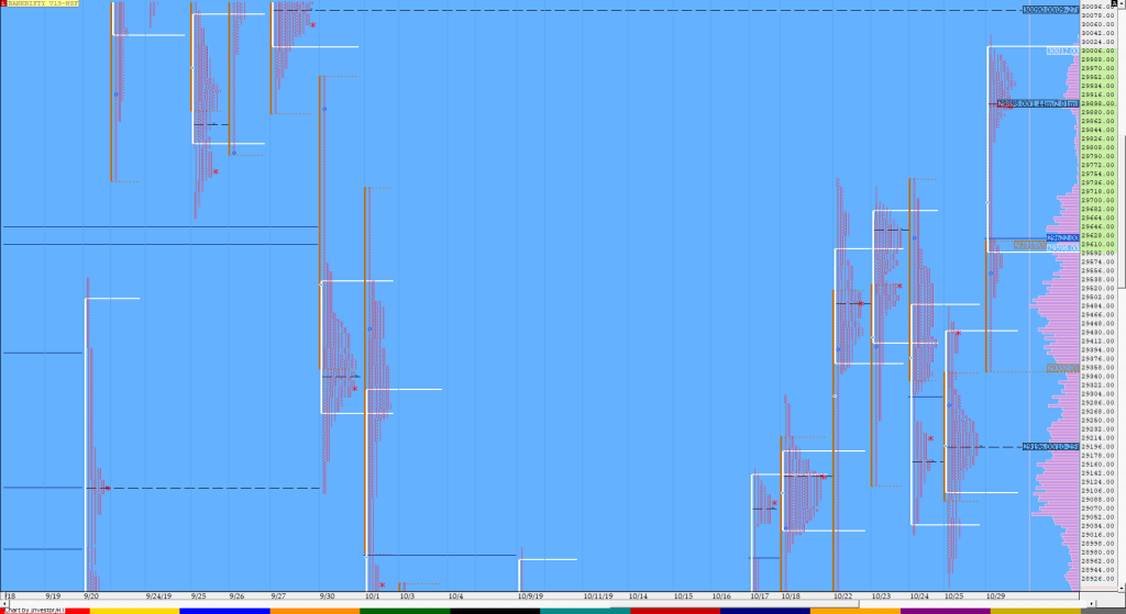 Bnf Compo1 17 Market Profile Analysis Dated 29Th October Banknifty Futures