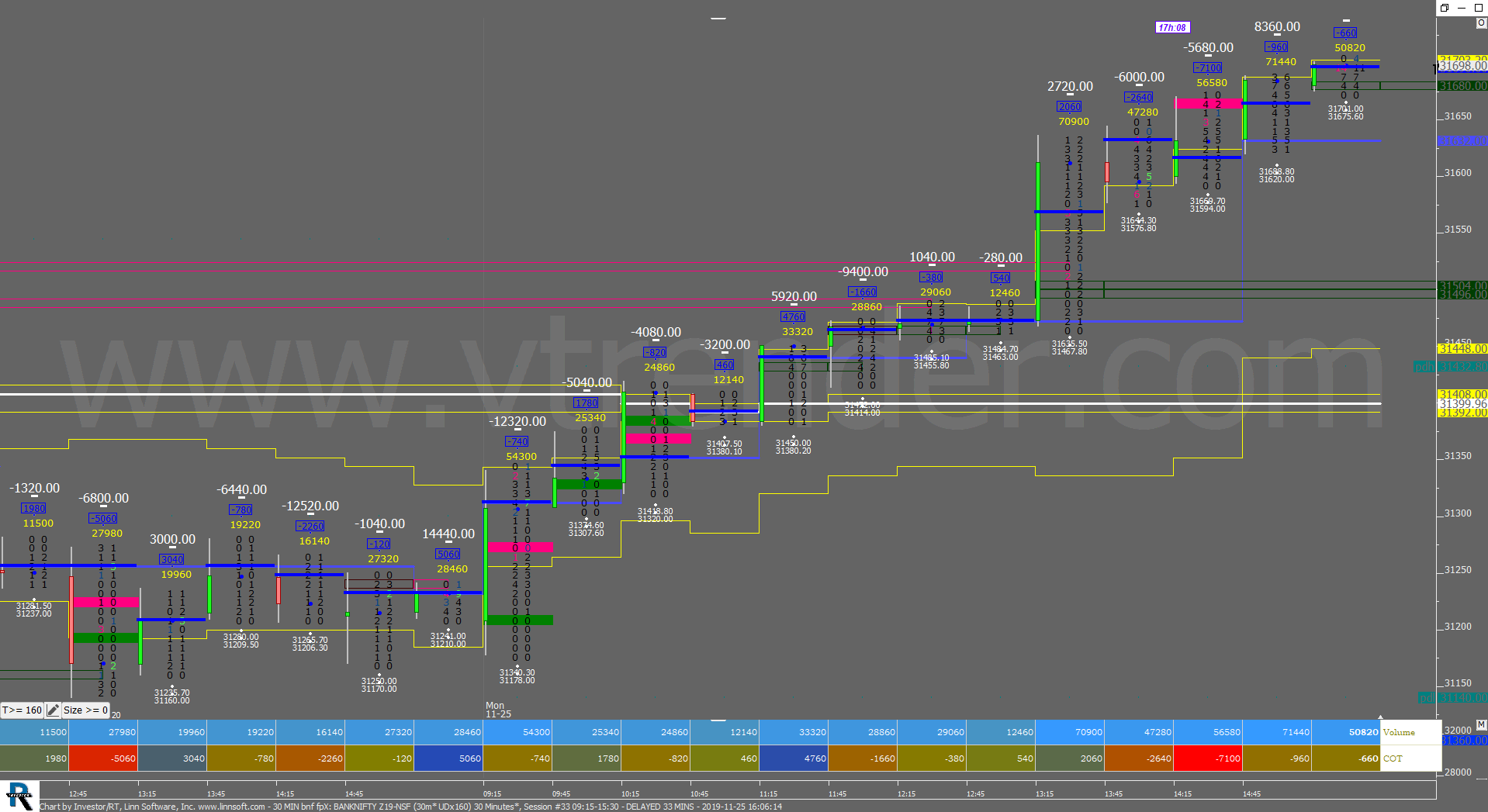 30 Min Bnf Fpx Dec 1 Order Flow Charts Dated 27Th Nov Banknifty Futures, Day Trading, Intraday Trading, Intraday Trading Strategies, Nifty Futures, Order Flow Analysis, Support And Resistance, Trading Strategies, Volume Profile Trading