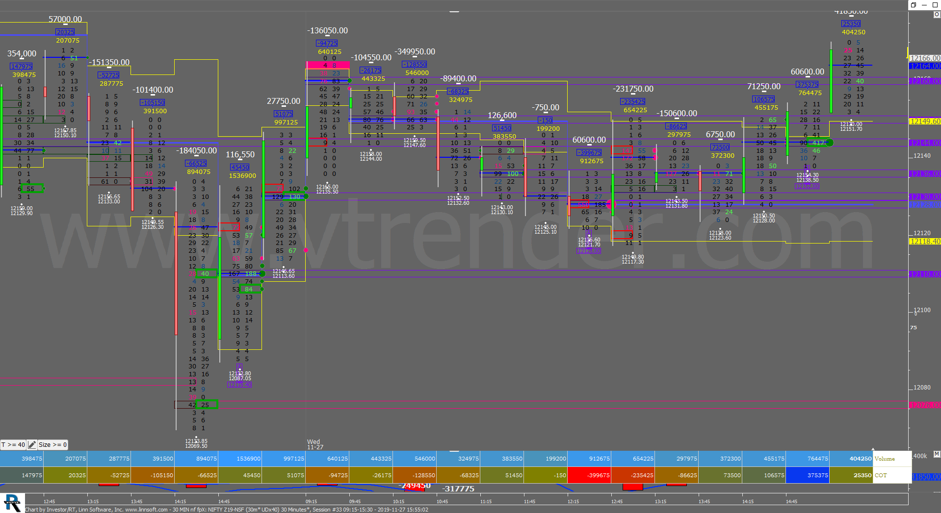30 Min Nf Fpx Dec 3 Order Flow Charts Dated 27Th Nov Banknifty Futures, Day Trading, Intraday Trading, Intraday Trading Strategies, Nifty Futures, Order Flow Analysis, Support And Resistance, Trading Strategies, Volume Profile Trading
