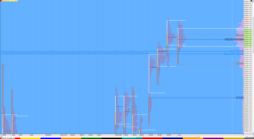 Bnf Compo1 1 1 Market Profile Analysis Dated 1St November Banknifty Futures, Charts, Day Trading, Intraday Trading, Intraday Trading Strategies, Market Profile, Market Profile Trading Strategies, Nifty Futures, Order Flow Analysis, Support And Resistance, Technical Analysis, Trading Strategies, Volume Profile Trading