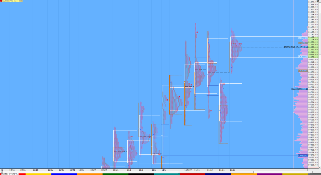 Bnf Compo1 10 Market Profile Analysis Dated 15Th November Technical Analysis