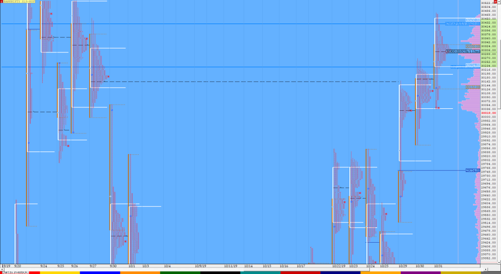 Bnf Compo1 Market Profile Analysis Dated 31St October Banknifty Futures, Charts, Day Trading, Intraday Trading, Intraday Trading Strategies, Market Profile, Market Profile Trading Strategies, Nifty Futures, Order Flow Analysis, Support And Resistance, Technical Analysis, Trading Strategies, Volume Profile Trading