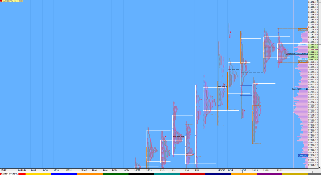 Bnf Compo1 11 Market Profile Analysis Dated 18Th November Trading Strategies