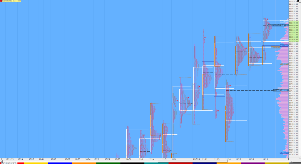 Bnf Compo1 12 Market Profile Analysis Dated 19Th November Banknifty Futures, Charts, Day Trading, Intraday Trading, Intraday Trading Strategies, Market Profile, Market Profile Trading Strategies, Nifty Futures, Order Flow Analysis, Support And Resistance, Technical Analysis, Trading Strategies, Volume Profile Trading