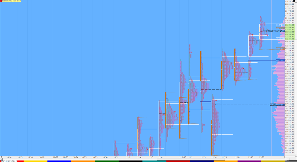 Bnf Compo1 13 Market Profile Analysis Dated 20Th November Market Profile Trading Strategies