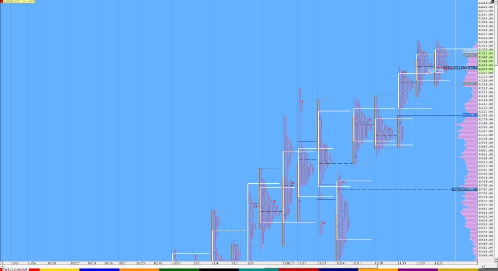 Bnf Compo1 14 Market Profile Analysis Dated 21St November Market Profile Trading Strategies
