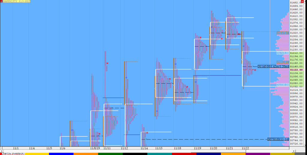 Bnf Compo1 15 Market Profile Analysis Dated 22Nd November Banknifty Futures, Charts, Day Trading, Intraday Trading, Intraday Trading Strategies, Market Profile, Market Profile Trading Strategies, Nifty Futures, Order Flow Analysis, Support And Resistance, Technical Analysis, Trading Strategies, Volume Profile Trading