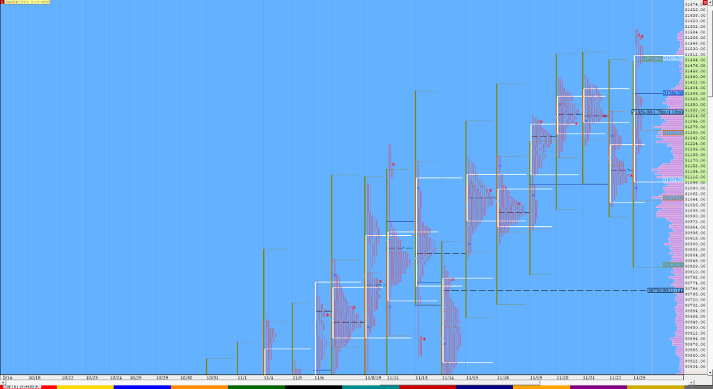 Bnf Compo1 16 Market Profile Analysis Dated 25Th November Nifty Futures