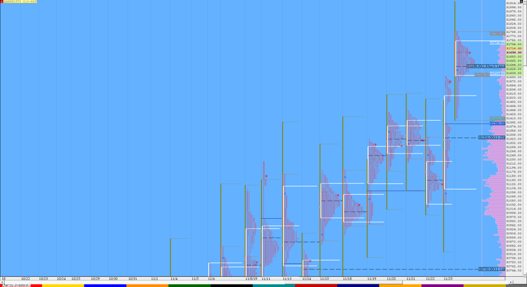 Bnf Compo1 17 Market Profile Analysis Dated 26Th November Banknifty Futures, Charts, Day Trading, Intraday Trading, Intraday Trading Strategies, Market Profile, Market Profile Trading Strategies, Nifty Futures, Order Flow Analysis, Support And Resistance, Technical Analysis, Trading Strategies, Volume Profile Trading