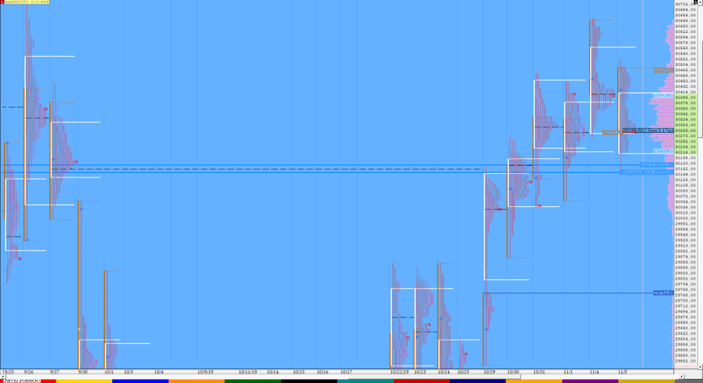 Bnf Compo1 3 Market Profile Analysis Dated 5Th November Banknifty Futures, Charts, Day Trading, Intraday Trading, Intraday Trading Strategies, Market Profile, Market Profile Trading Strategies, Nifty Futures, Order Flow Analysis, Support And Resistance, Technical Analysis, Trading Strategies, Volume Profile Trading