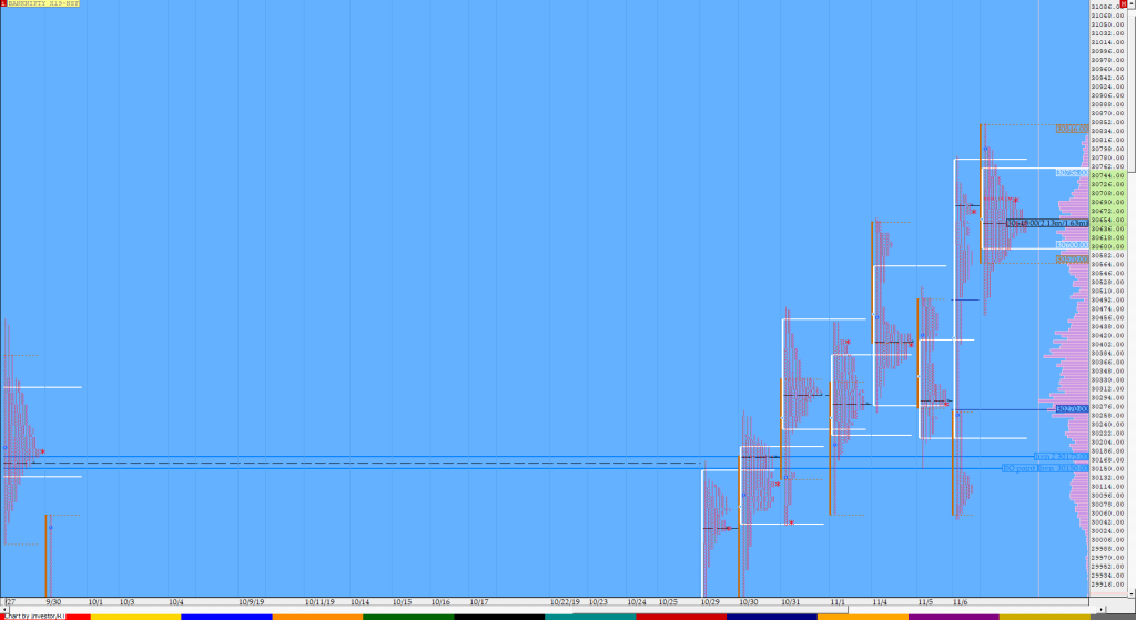 Bnf Compo1 5 Market Profile Analysis Dated 7Th November Banknifty Futures, Charts, Day Trading, Intraday Trading, Intraday Trading Strategies, Market Profile, Market Profile Trading Strategies, Nifty Futures, Order Flow Analysis, Support And Resistance, Technical Analysis, Trading Strategies, Volume Profile Trading