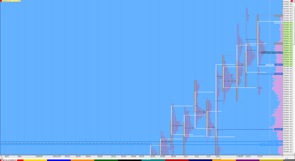 Bnf Compo1 8 Market Profile Analysis Dated 13Th November Nifty Futures