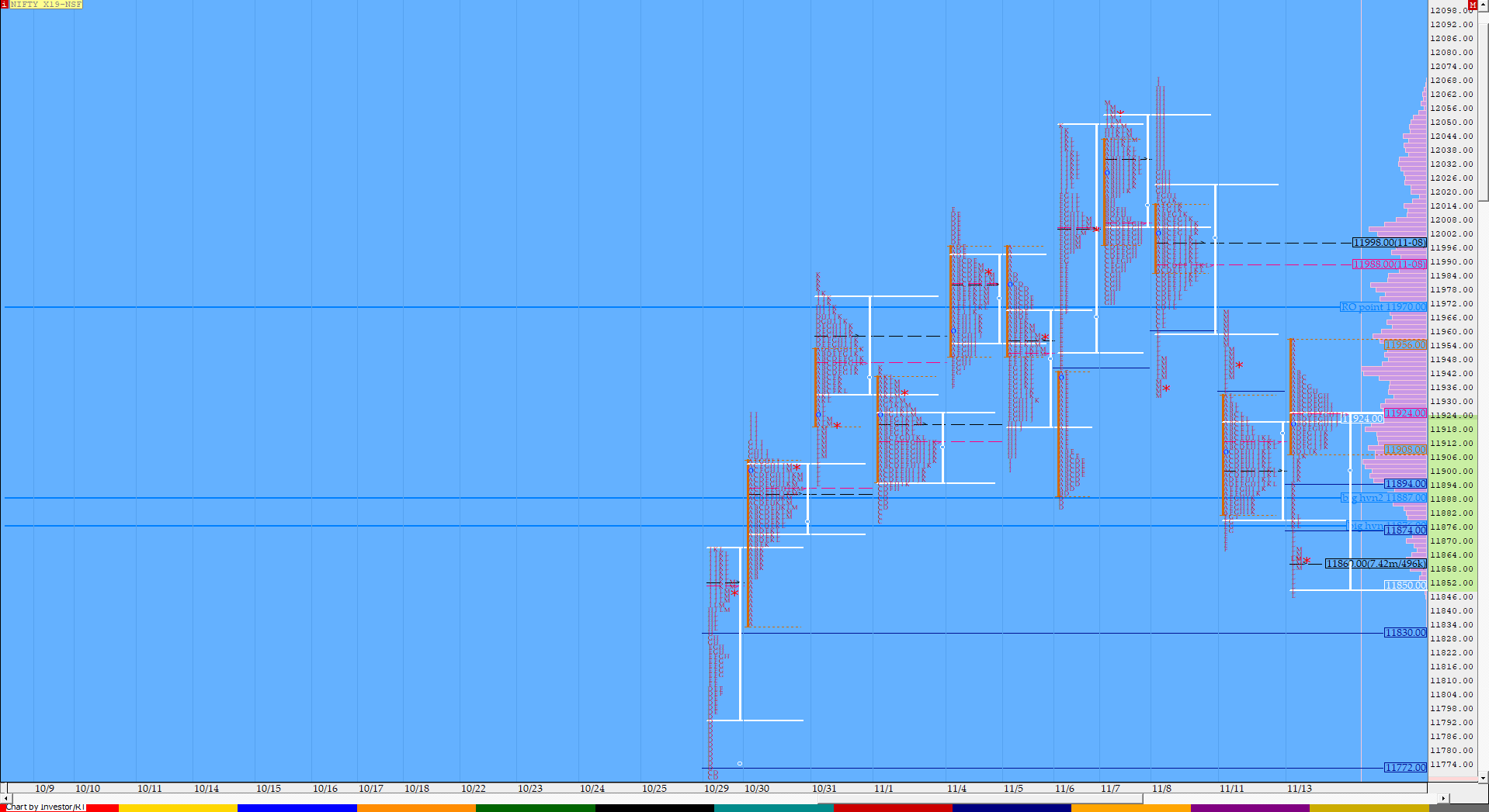 Nf Compo1 8 Market Profile Analysis Dated 13Th November Banknifty Futures, Charts, Day Trading, Intraday Trading, Intraday Trading Strategies, Market Profile, Market Profile Trading Strategies, Nifty Futures, Order Flow Analysis, Support And Resistance, Technical Analysis, Trading Strategies, Volume Profile Trading