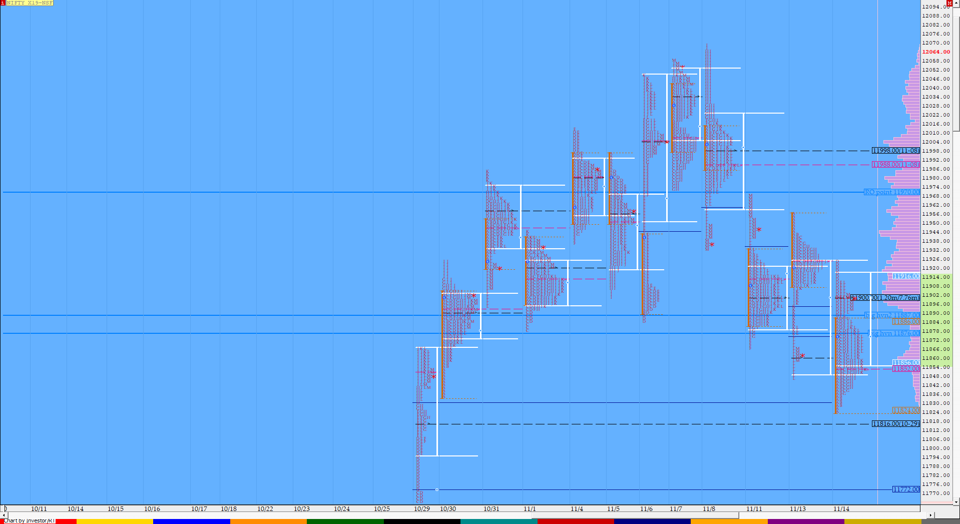 Nf Compo1 9 Market Profile Analysis Dated 14Th November Banknifty Futures, Charts, Day Trading, Intraday Trading, Intraday Trading Strategies, Market Profile, Market Profile Trading Strategies, Nifty Futures, Order Flow Analysis, Support And Resistance, Technical Analysis, Trading Strategies, Volume Profile Trading