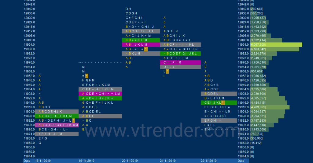 N Spot Daily Weekly Charts (18Th To 22Nd November) And Market Profile Analysis Intraday Trading