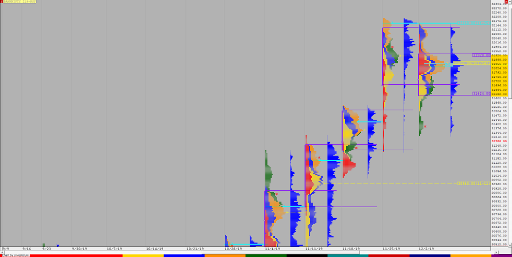 Bnf F 2 Weekly Charts (02Nd To 6Th December) And Market Profile Analysis Market Profile Trading Strategies