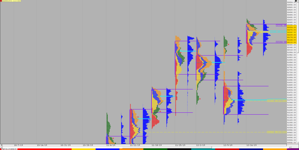 Bnf F 4 Weekly Charts (16Th To 20Th December) And Market Profile Analysis Banknifty Futures, Charts, Day Trading, Intraday Trading, Intraday Trading Strategies, Market Profile, Market Profile Trading Strategies, Nifty Futures, Order Flow Analysis, Support And Resistance, Technical Analysis, Trading Strategies, Volume Profile Trading