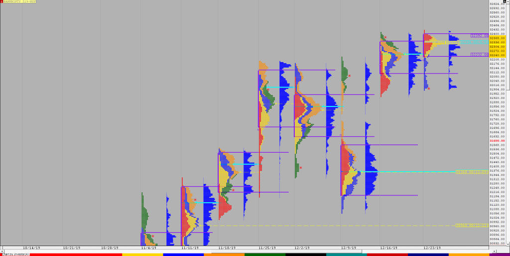 Bnf F 5 Weekly Charts (23Rd To 27Th December) And Market Profile Analysis Banknifty Futures, Charts, Day Trading, Intraday Trading, Intraday Trading Strategies, Market Profile, Market Profile Trading Strategies, Nifty Futures, Order Flow Analysis, Support And Resistance, Technical Analysis, Trading Strategies, Volume Profile Trading