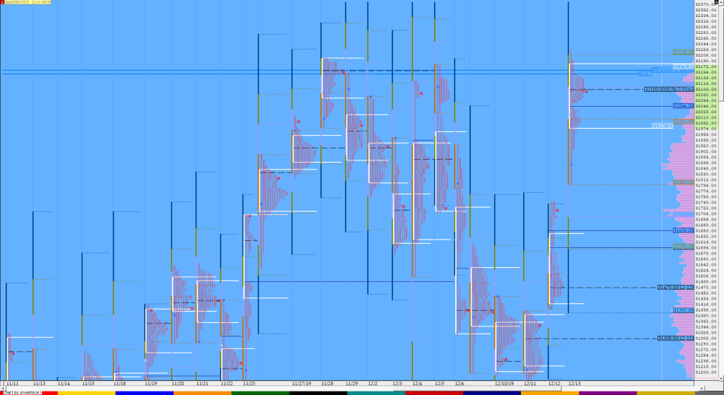 Bnf Compo1 10 Market Profile Analysis Dated 13Th December Banknifty Futures, Charts, Day Trading, Intraday Trading, Intraday Trading Strategies, Market Profile, Market Profile Trading Strategies, Nifty Futures, Order Flow Analysis, Support And Resistance, Technical Analysis, Trading Strategies, Volume Profile Trading