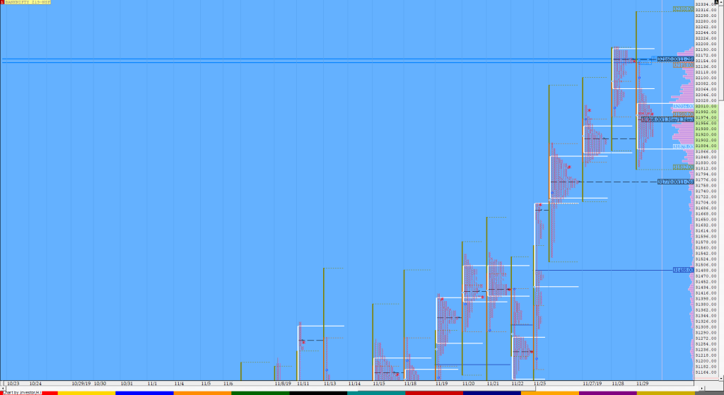 Bnf Compo1 Market Profile Analysis Dated 29Th November Technical Analysis