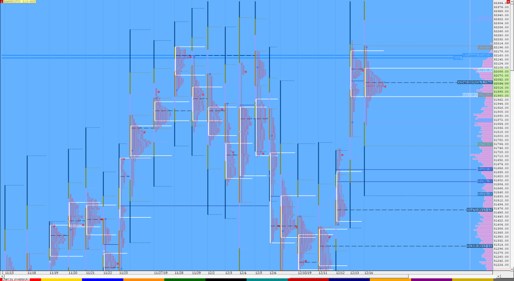 Bnf Compo1 11 Market Profile Analysis Dated 16Th December Market Profile Trading Strategies