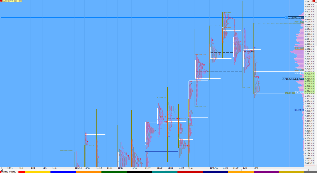 Bnf Compo1 2 Market Profile Analysis Dated 03Rd December Technical Analysis