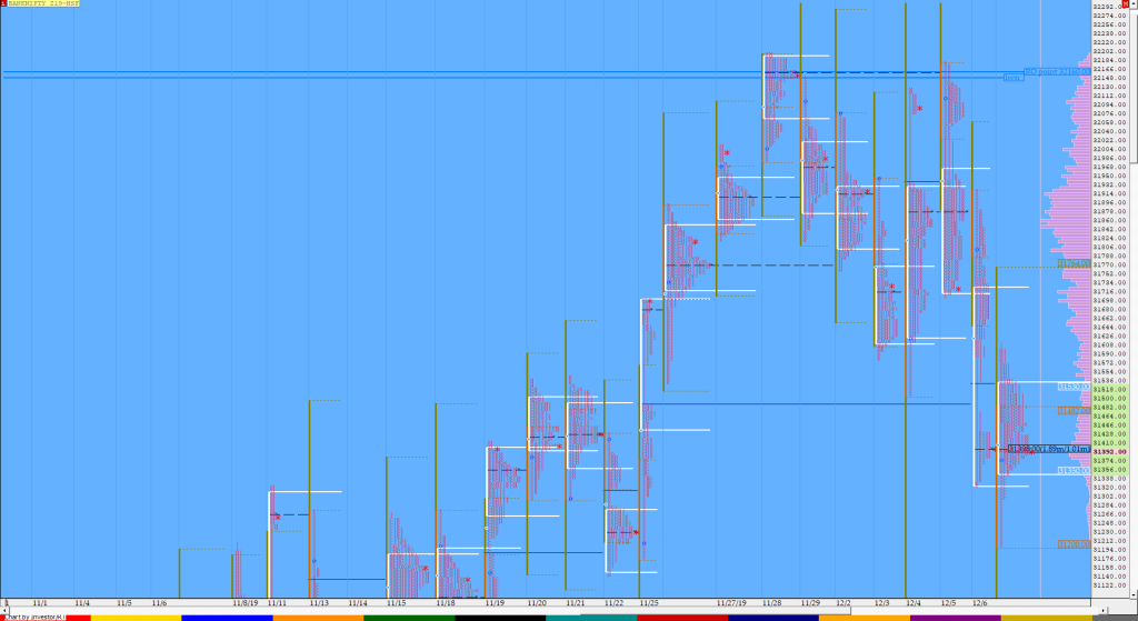 Bnf Compo1 6 Market Profile Analysis Dated 09Th December Banknifty Futures, Charts, Day Trading, Intraday Trading, Intraday Trading Strategies, Market Profile, Market Profile Trading Strategies, Nifty Futures, Order Flow Analysis, Support And Resistance, Technical Analysis, Trading Strategies, Volume Profile Trading