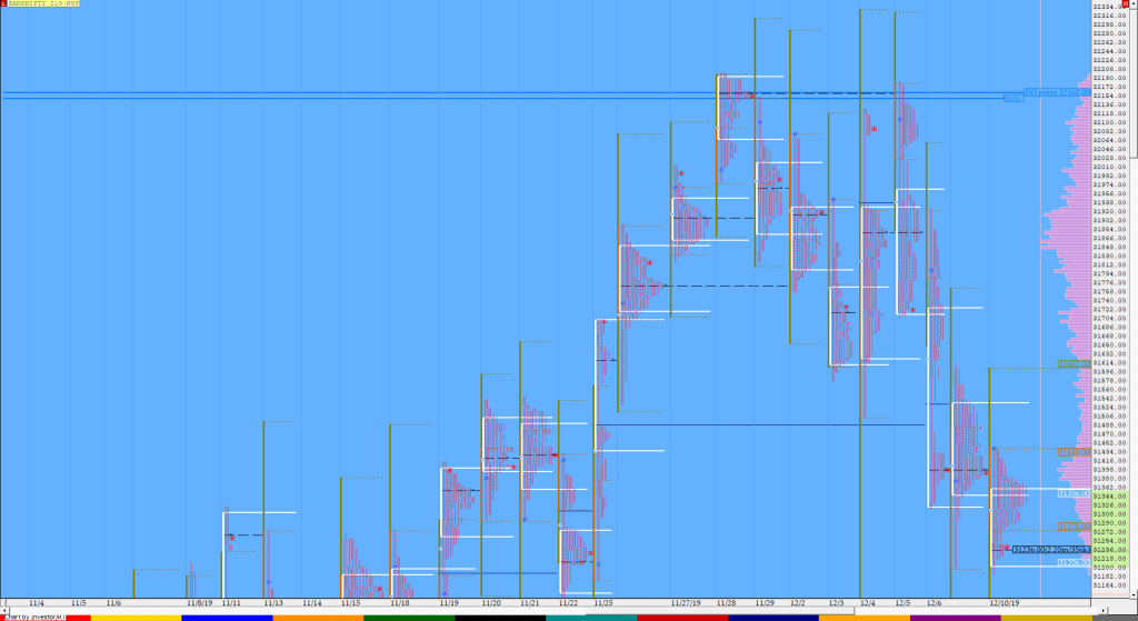 Bnf Compo1 7 Market Profile Analysis Dated 10Th December Market Profile Trading Strategies