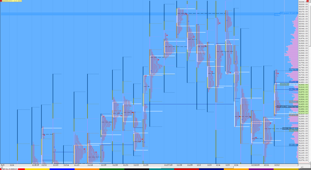 Bnf Compo1 9 Market Profile Analysis Dated 12Th December Market Profile Trading Strategies