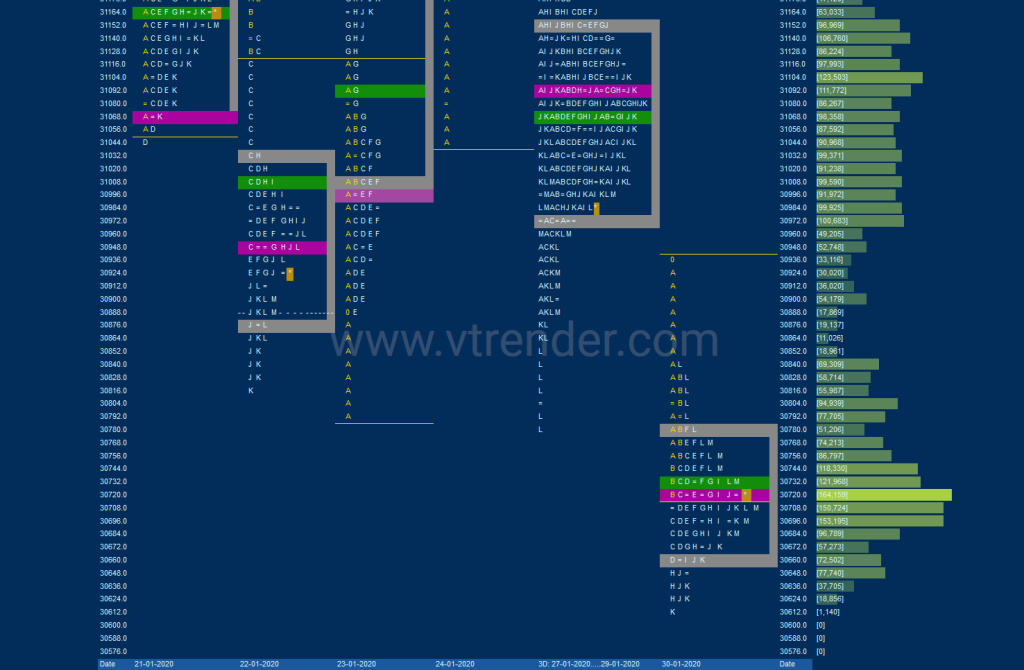 Bnf Market Profile Analysis Dated 30Th Jan 2020 Banknifty Futures, Charts, Day Trading, Intraday Trading, Intraday Trading Strategies, Market Profile, Market Profile Trading Strategies, Nifty Futures, Order Flow Analysis, Support And Resistance, Technical Analysis, Trading Strategies, Volume Profile Trading