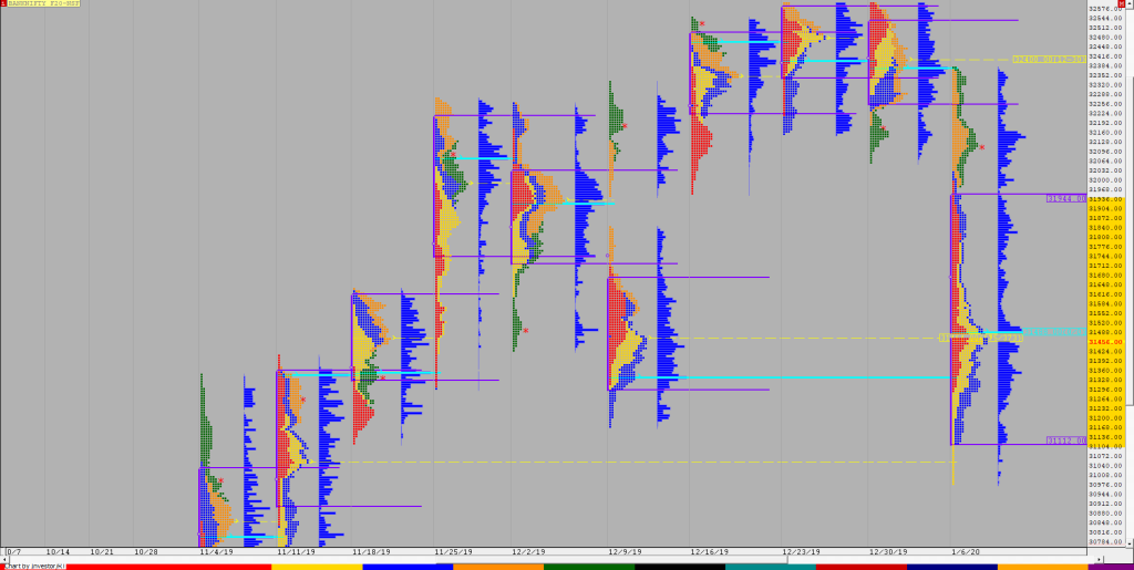 Bnf F 1 1 Weekly Charts (6Th To 10Th Jan 2020) And Market Profile Analysis Banknifty Futures, Charts, Day Trading, Intraday Trading, Intraday Trading Strategies, Market Profile, Market Profile Trading Strategies, Nifty Futures, Order Flow Analysis, Support And Resistance, Technical Analysis, Trading Strategies, Volume Profile Trading