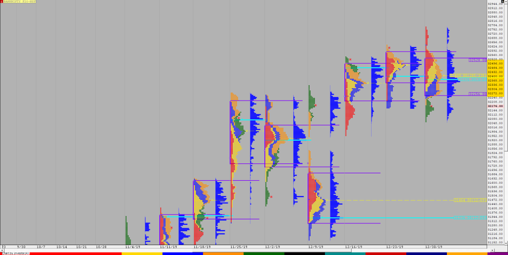 Bnf F Weekly Charts (30Th December 2019 To 3Rd January 2020) And Market Profile Analysis Banknifty Futures, Charts, Day Trading, Intraday Trading, Intraday Trading Strategies, Market Profile, Market Profile Trading Strategies, Nifty Futures, Order Flow Analysis, Support And Resistance, Technical Analysis, Trading Strategies, Volume Profile Trading