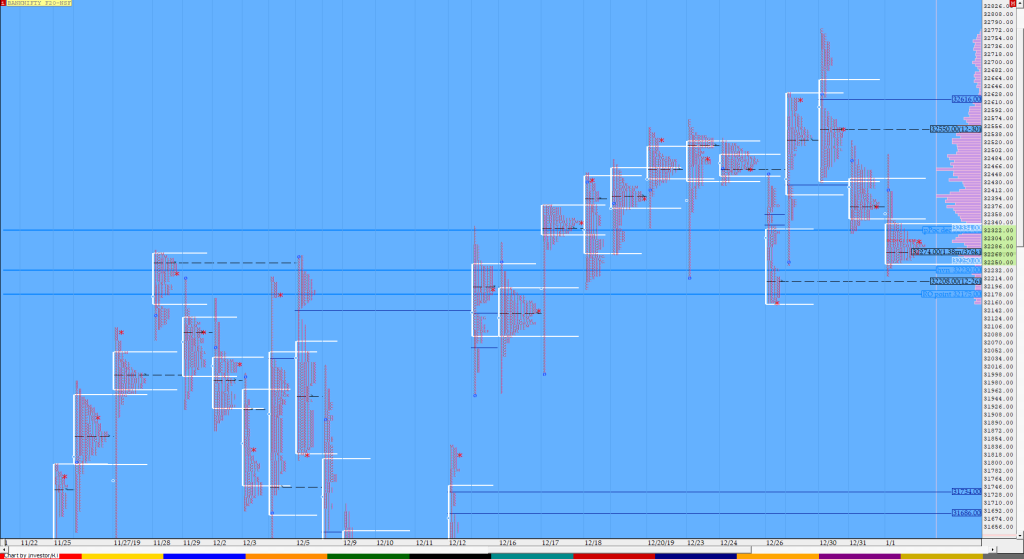 Bnf Compo1 1 1 Market Profile Analysis Dated 1St January 2020 Banknifty Futures, Charts, Day Trading, Intraday Trading, Intraday Trading Strategies, Market Profile, Market Profile Trading Strategies, Nifty Futures, Order Flow Analysis, Support And Resistance, Technical Analysis, Trading Strategies, Volume Profile Trading