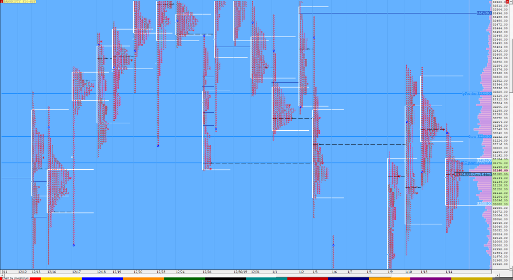 Bnf Compo1 10 Market Profile Analysis Dated 14Th Jan 2020 Banknifty Futures, Charts, Day Trading, Intraday Trading, Intraday Trading Strategies, Market Profile, Market Profile Trading Strategies, Nifty Futures, Order Flow Analysis, Support And Resistance, Technical Analysis, Trading Strategies, Volume Profile Trading